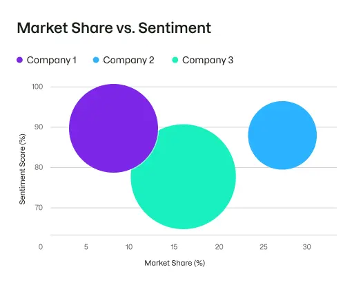 Ejemplo de un gráfico que compara la cuota de mercado de la competencia y la puntuación de sentimiento.
